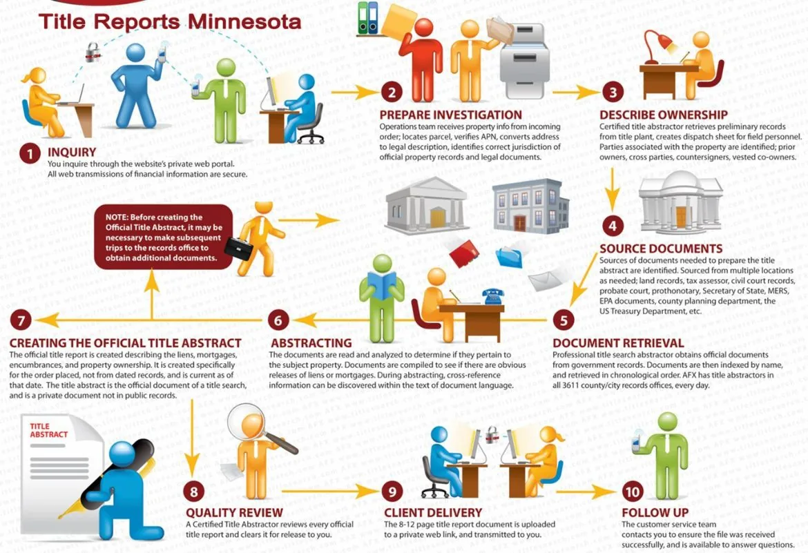 Our processes for Minnesota Title Search